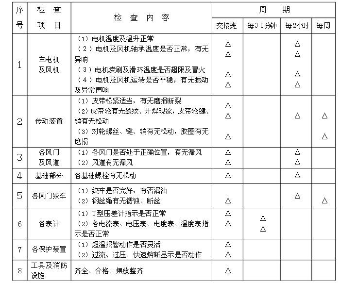 礦井風機運營、維護周期表