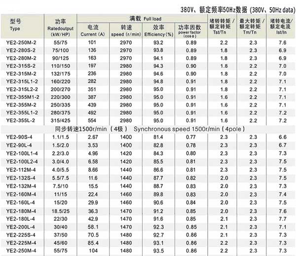 YE2系列三相異步電機(jī)參數(shù)